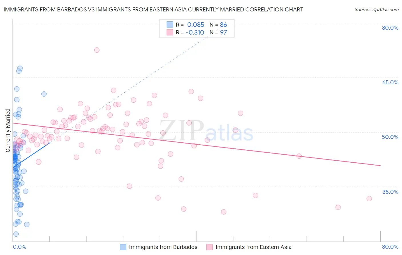 Immigrants from Barbados vs Immigrants from Eastern Asia Currently Married