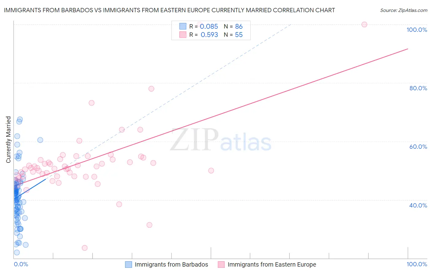 Immigrants from Barbados vs Immigrants from Eastern Europe Currently Married