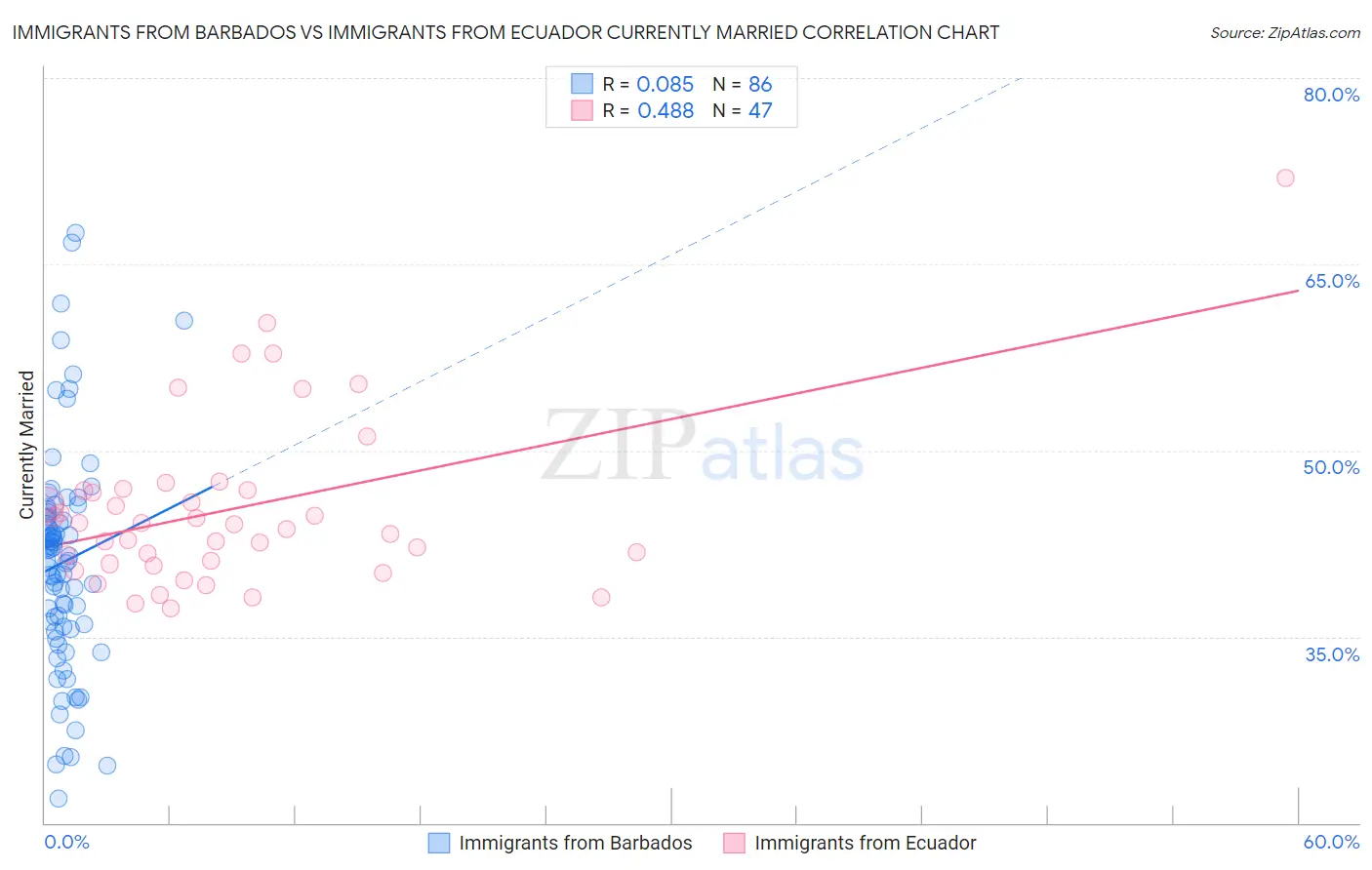 Immigrants from Barbados vs Immigrants from Ecuador Currently Married