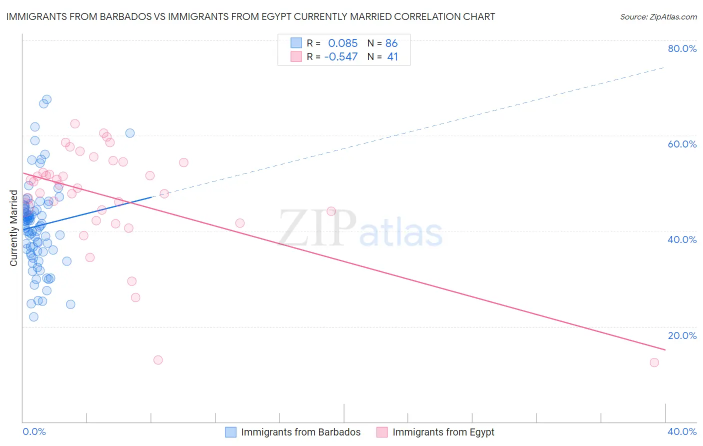Immigrants from Barbados vs Immigrants from Egypt Currently Married