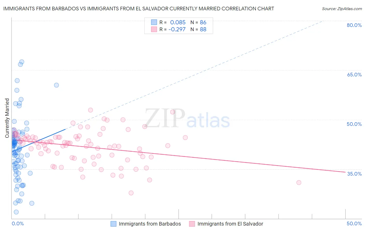 Immigrants from Barbados vs Immigrants from El Salvador Currently Married