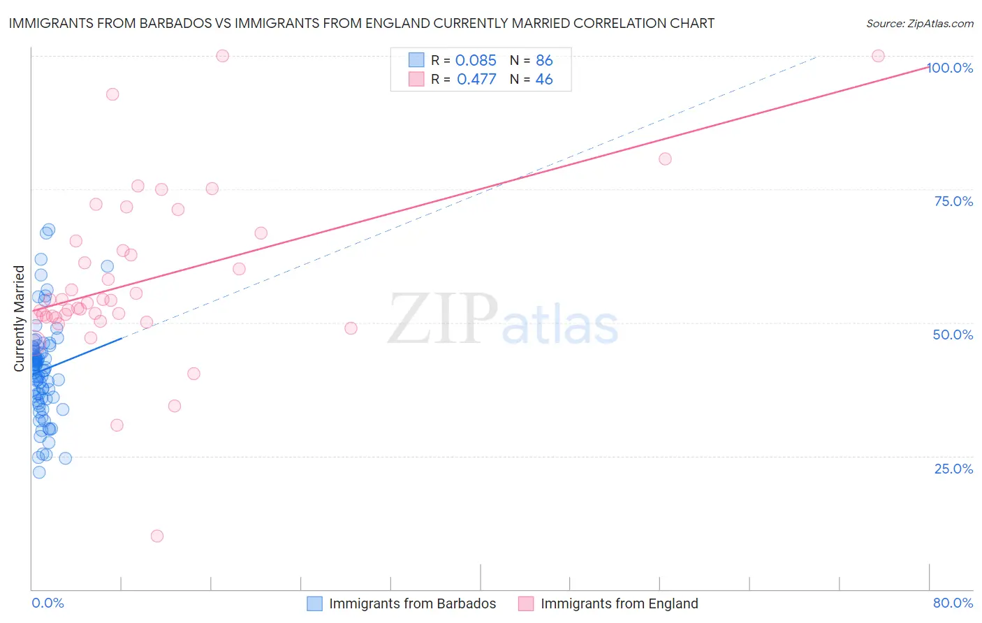 Immigrants from Barbados vs Immigrants from England Currently Married