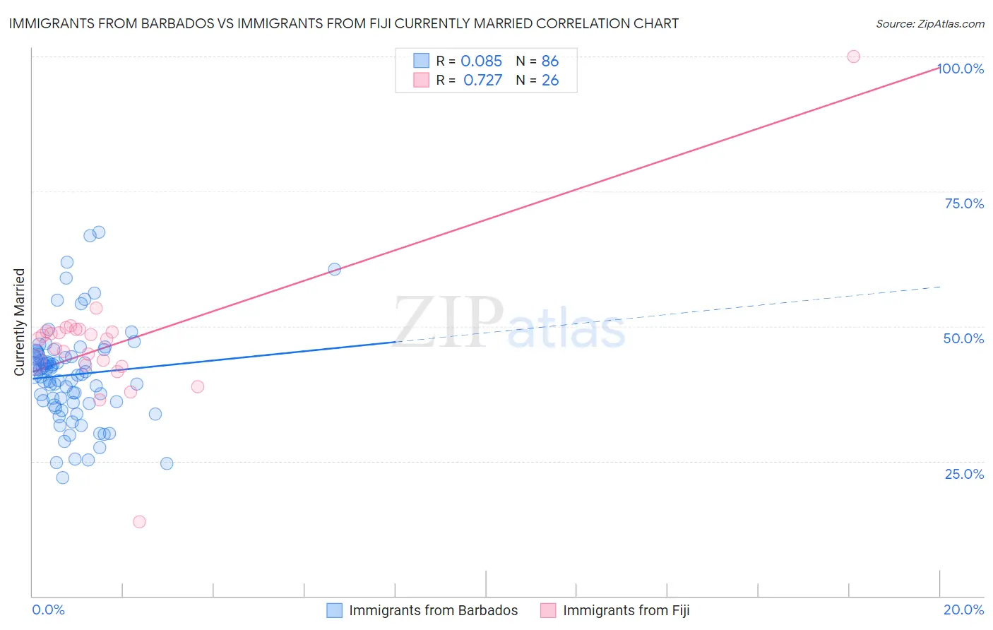 Immigrants from Barbados vs Immigrants from Fiji Currently Married