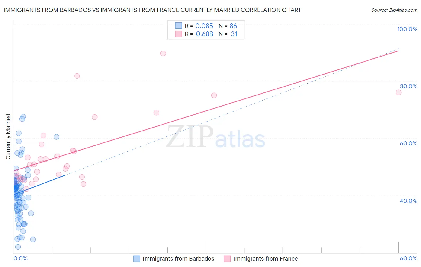 Immigrants from Barbados vs Immigrants from France Currently Married