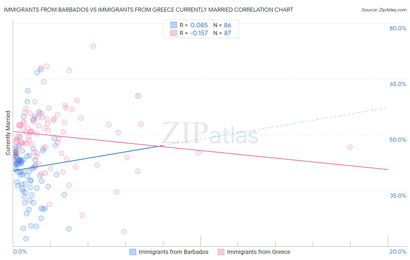 Immigrants from Barbados vs Immigrants from Greece Currently Married