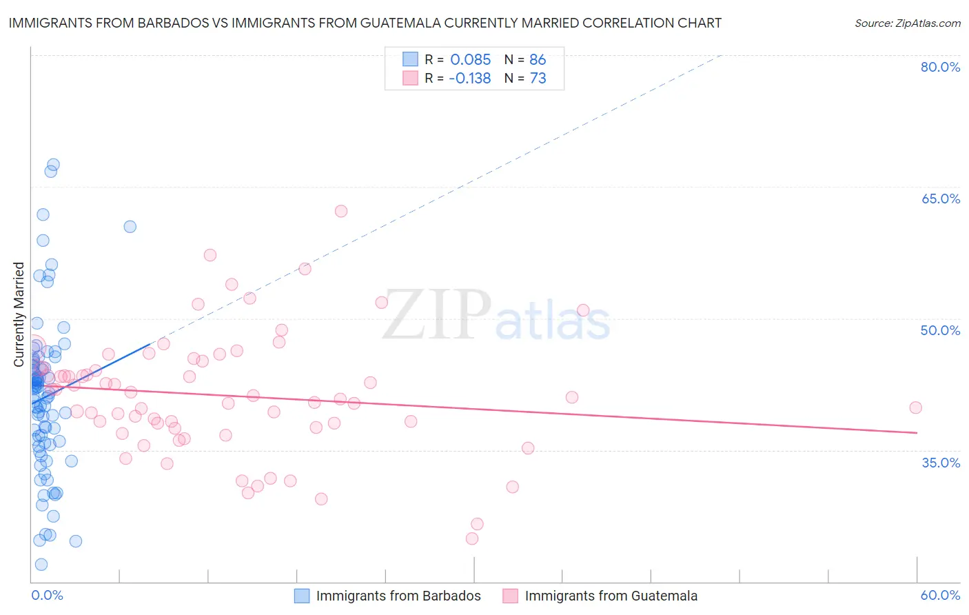 Immigrants from Barbados vs Immigrants from Guatemala Currently Married