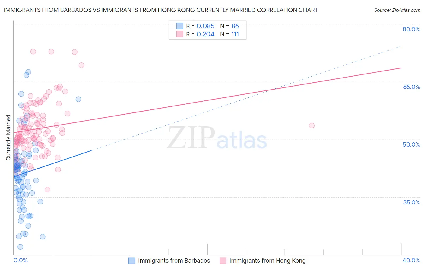 Immigrants from Barbados vs Immigrants from Hong Kong Currently Married