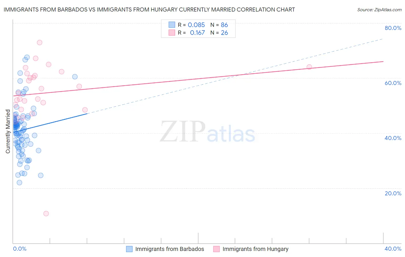 Immigrants from Barbados vs Immigrants from Hungary Currently Married