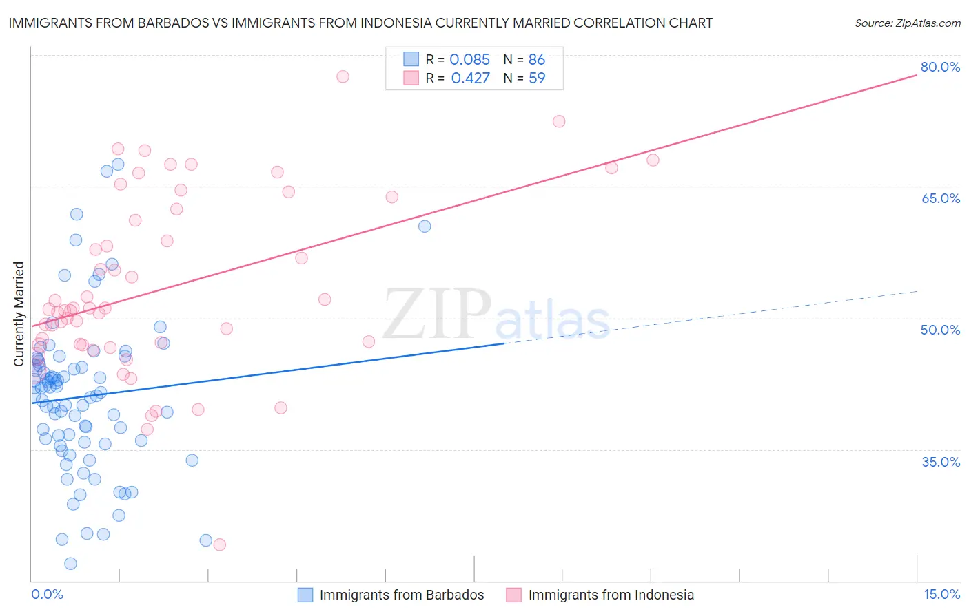 Immigrants from Barbados vs Immigrants from Indonesia Currently Married