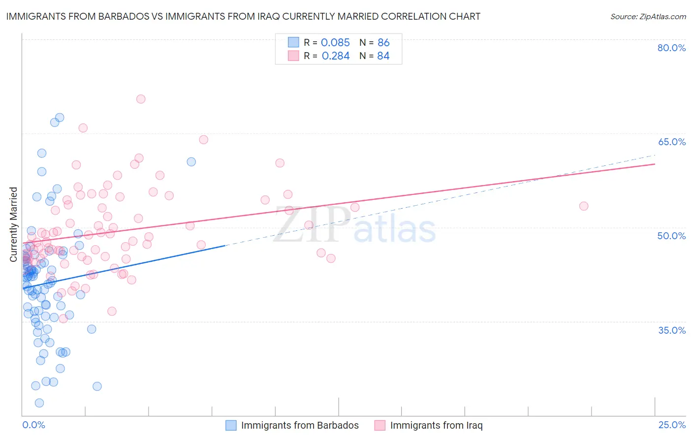 Immigrants from Barbados vs Immigrants from Iraq Currently Married