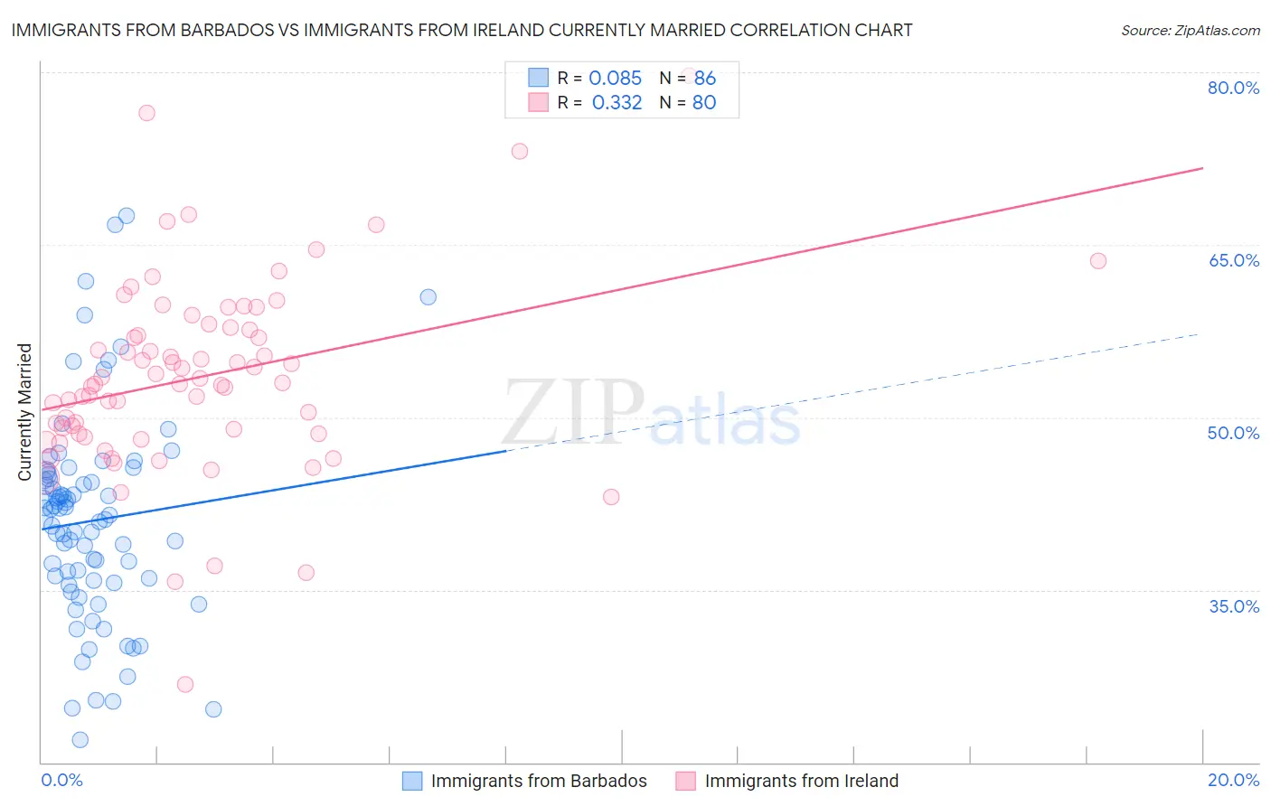 Immigrants from Barbados vs Immigrants from Ireland Currently Married
