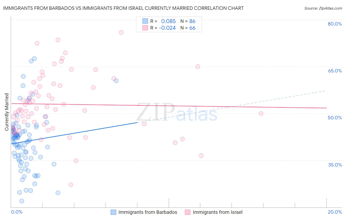 Immigrants from Barbados vs Immigrants from Israel Currently Married