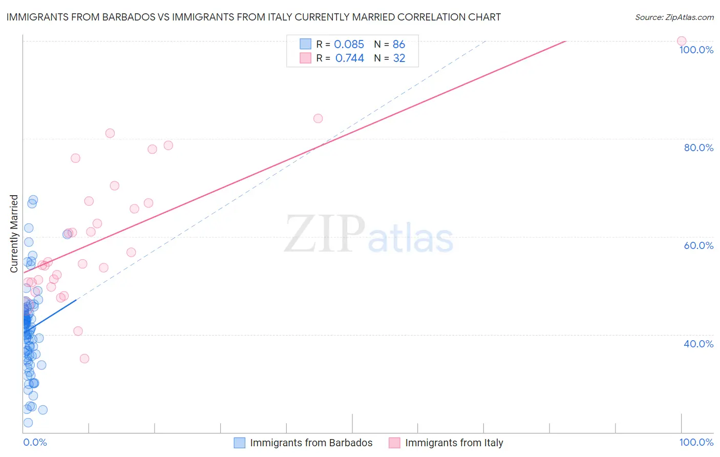 Immigrants from Barbados vs Immigrants from Italy Currently Married