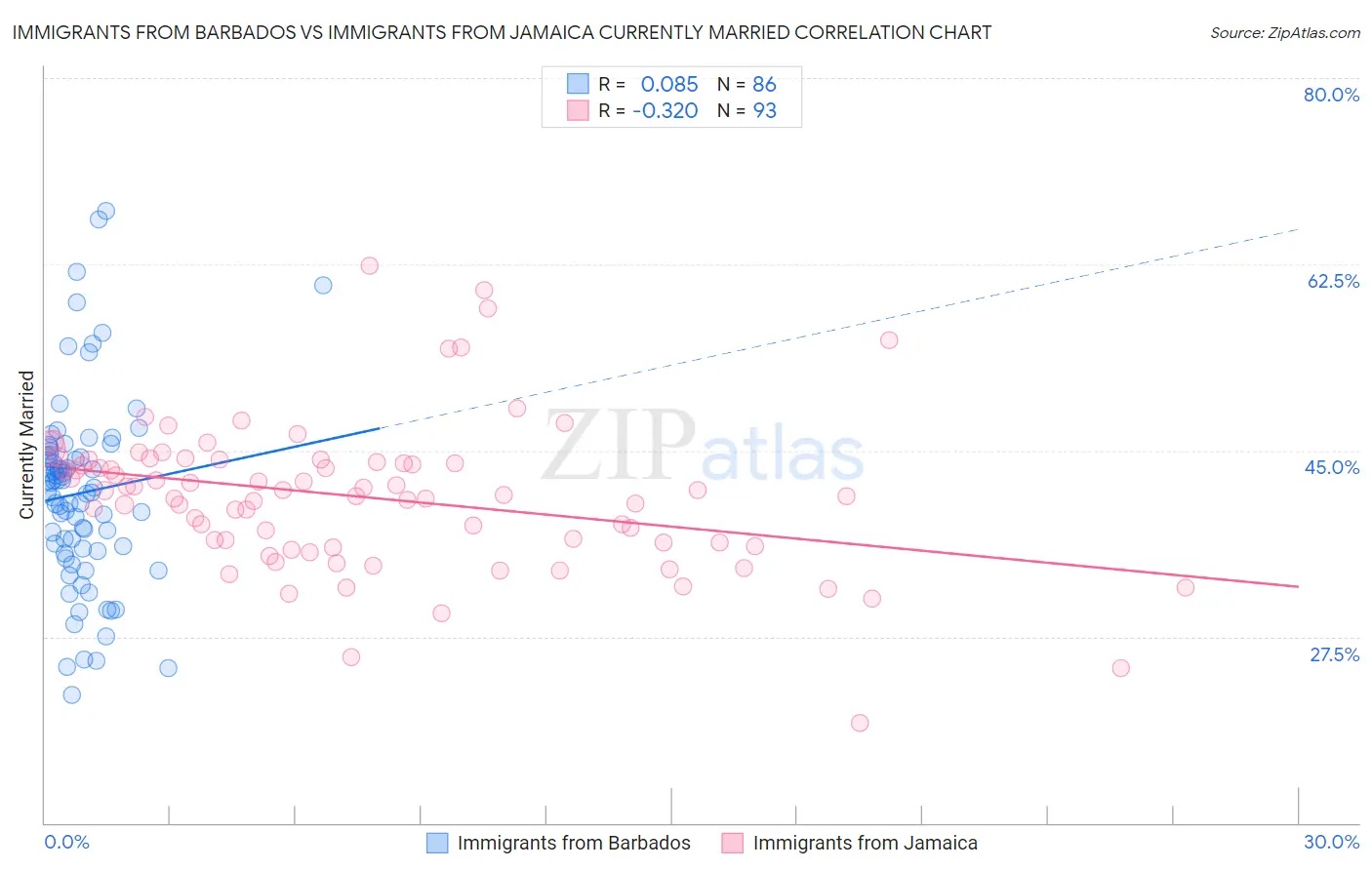 Immigrants from Barbados vs Immigrants from Jamaica Currently Married