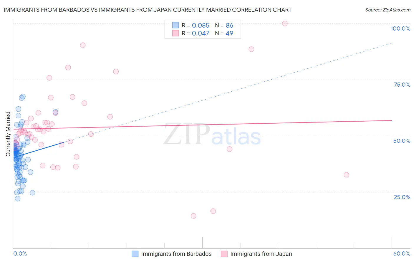 Immigrants from Barbados vs Immigrants from Japan Currently Married