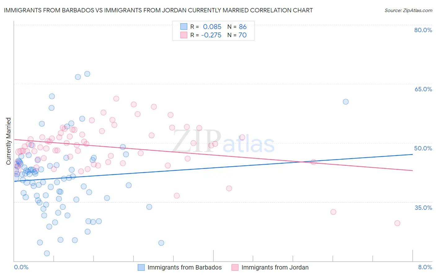 Immigrants from Barbados vs Immigrants from Jordan Currently Married