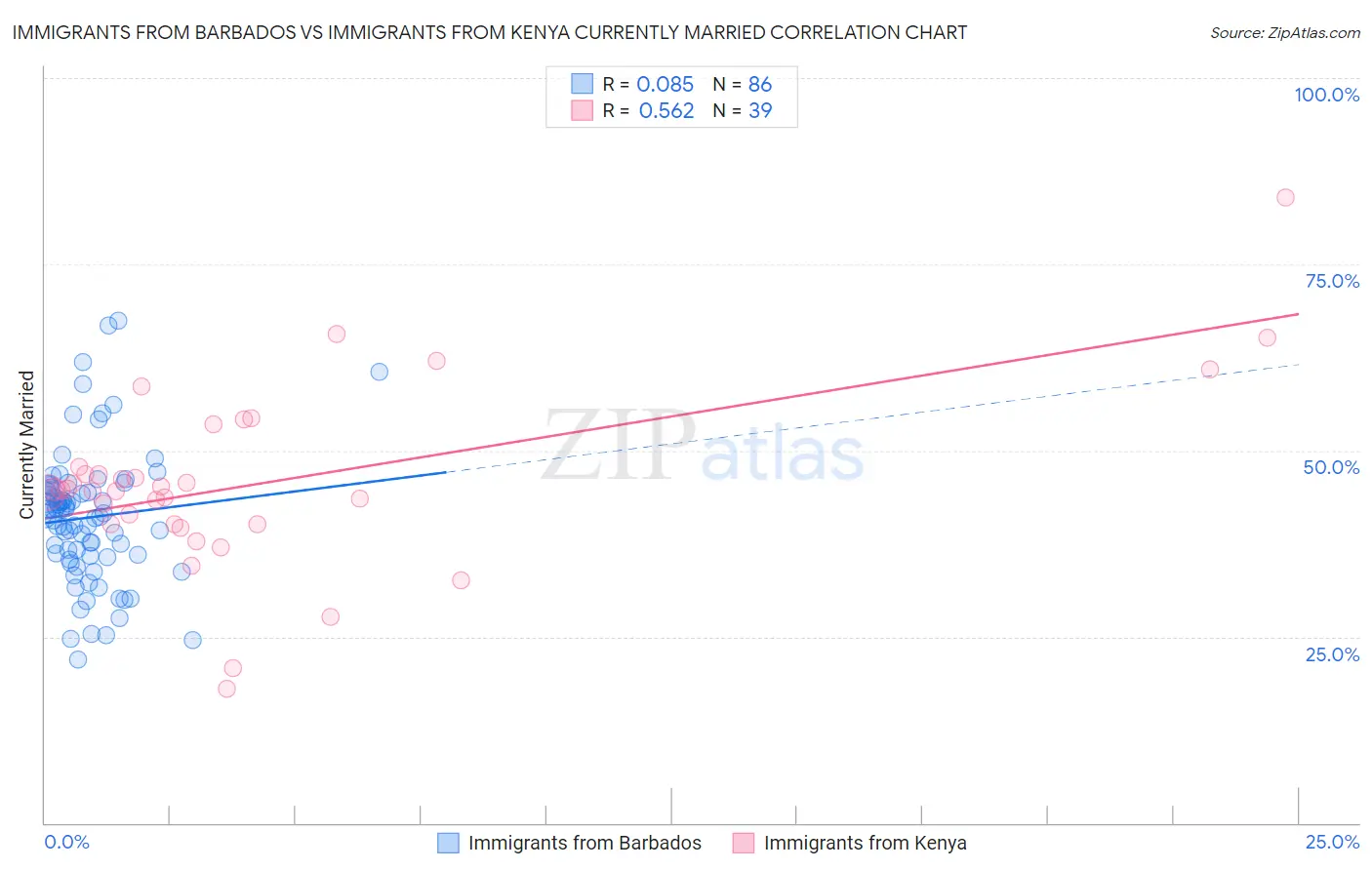 Immigrants from Barbados vs Immigrants from Kenya Currently Married