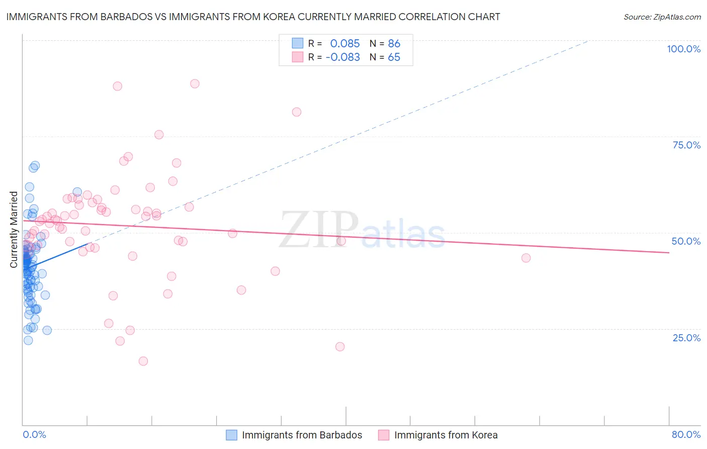 Immigrants from Barbados vs Immigrants from Korea Currently Married