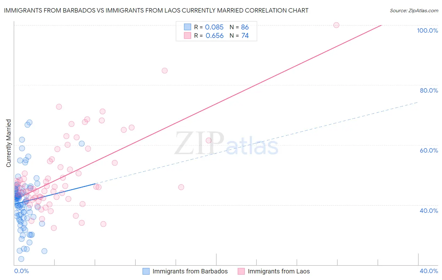Immigrants from Barbados vs Immigrants from Laos Currently Married