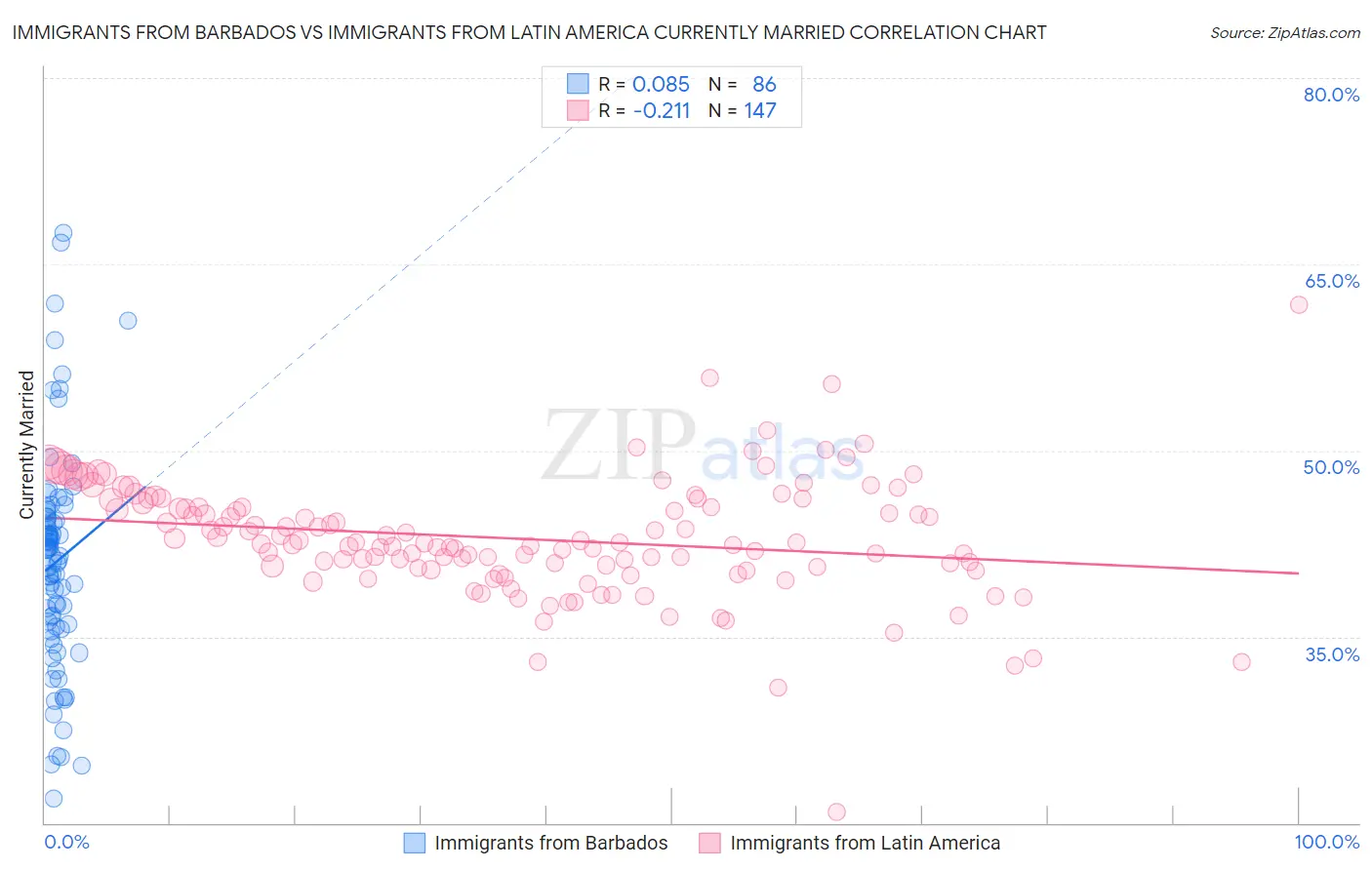 Immigrants from Barbados vs Immigrants from Latin America Currently Married