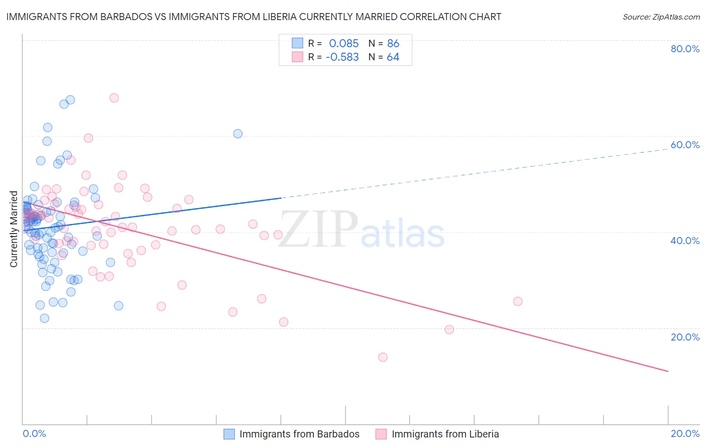 Immigrants from Barbados vs Immigrants from Liberia Currently Married