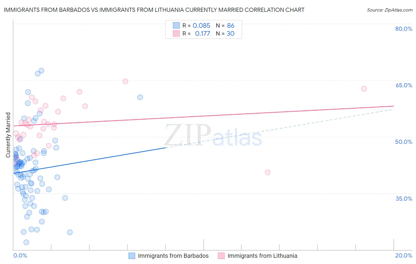 Immigrants from Barbados vs Immigrants from Lithuania Currently Married
