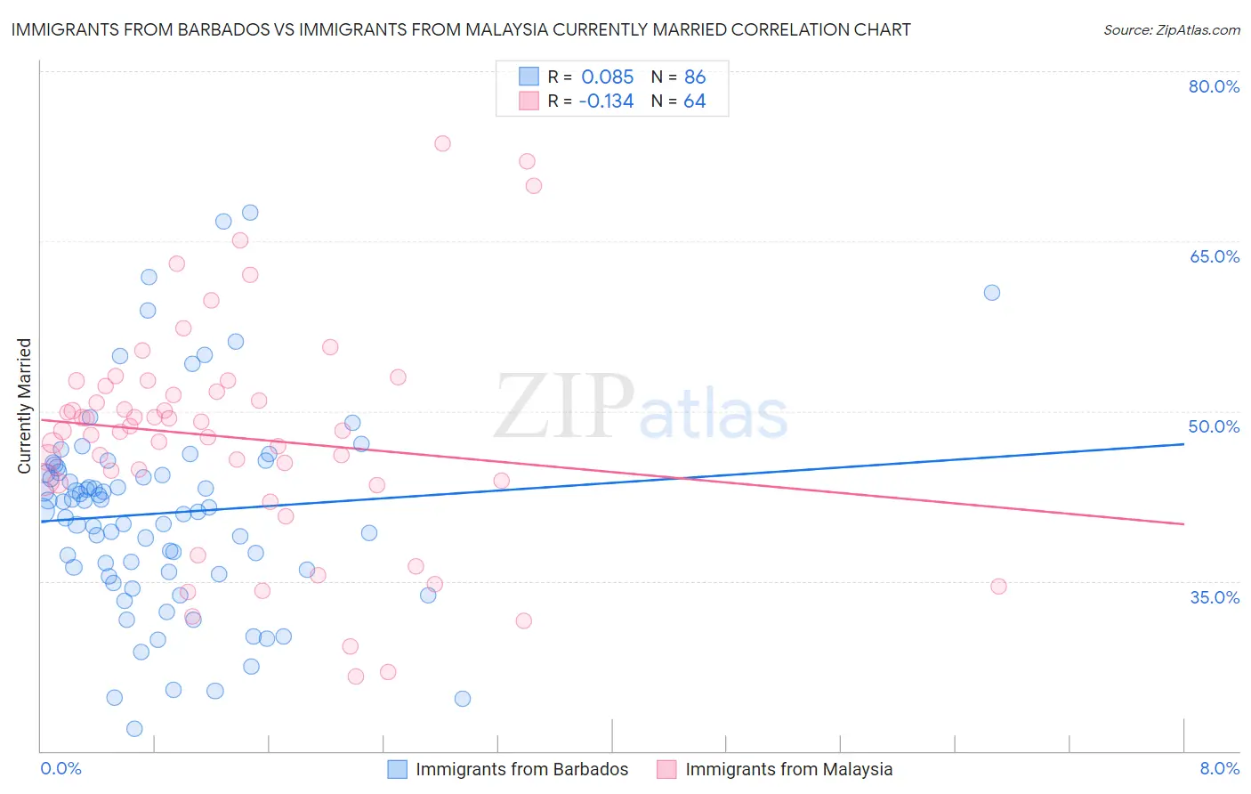 Immigrants from Barbados vs Immigrants from Malaysia Currently Married