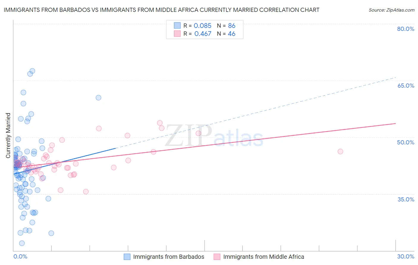 Immigrants from Barbados vs Immigrants from Middle Africa Currently Married