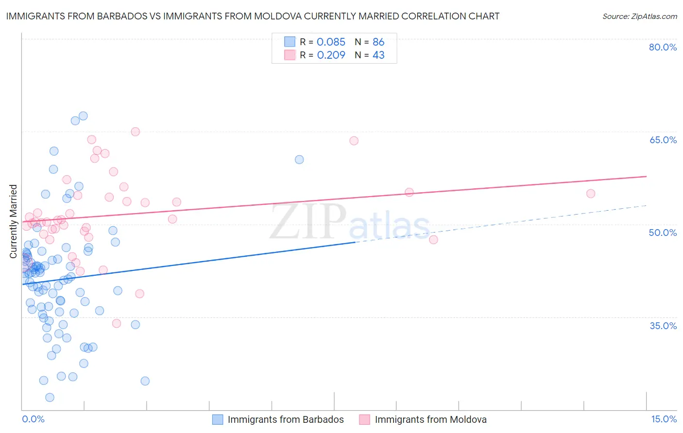 Immigrants from Barbados vs Immigrants from Moldova Currently Married