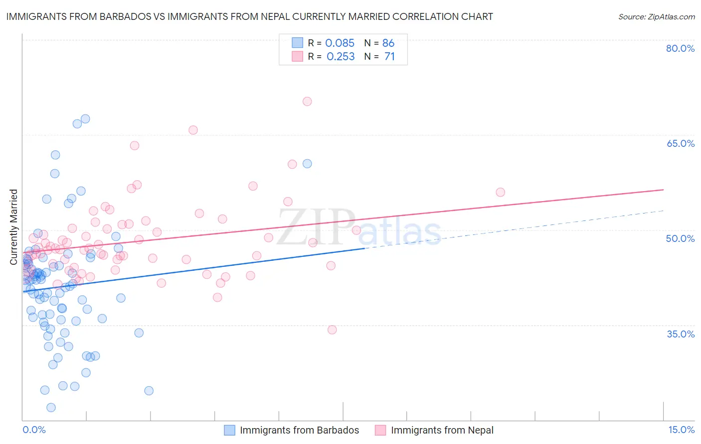 Immigrants from Barbados vs Immigrants from Nepal Currently Married