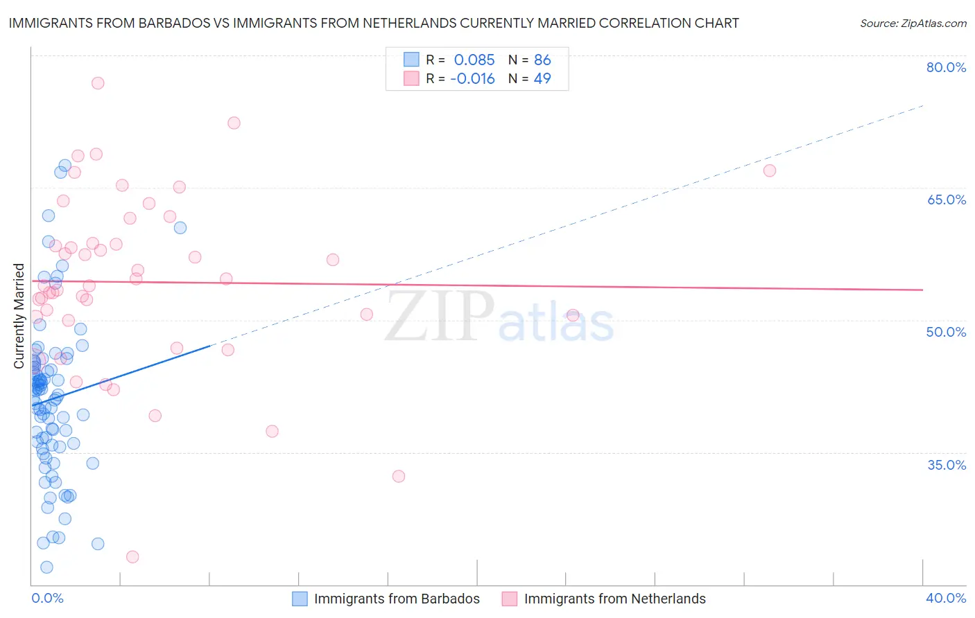 Immigrants from Barbados vs Immigrants from Netherlands Currently Married