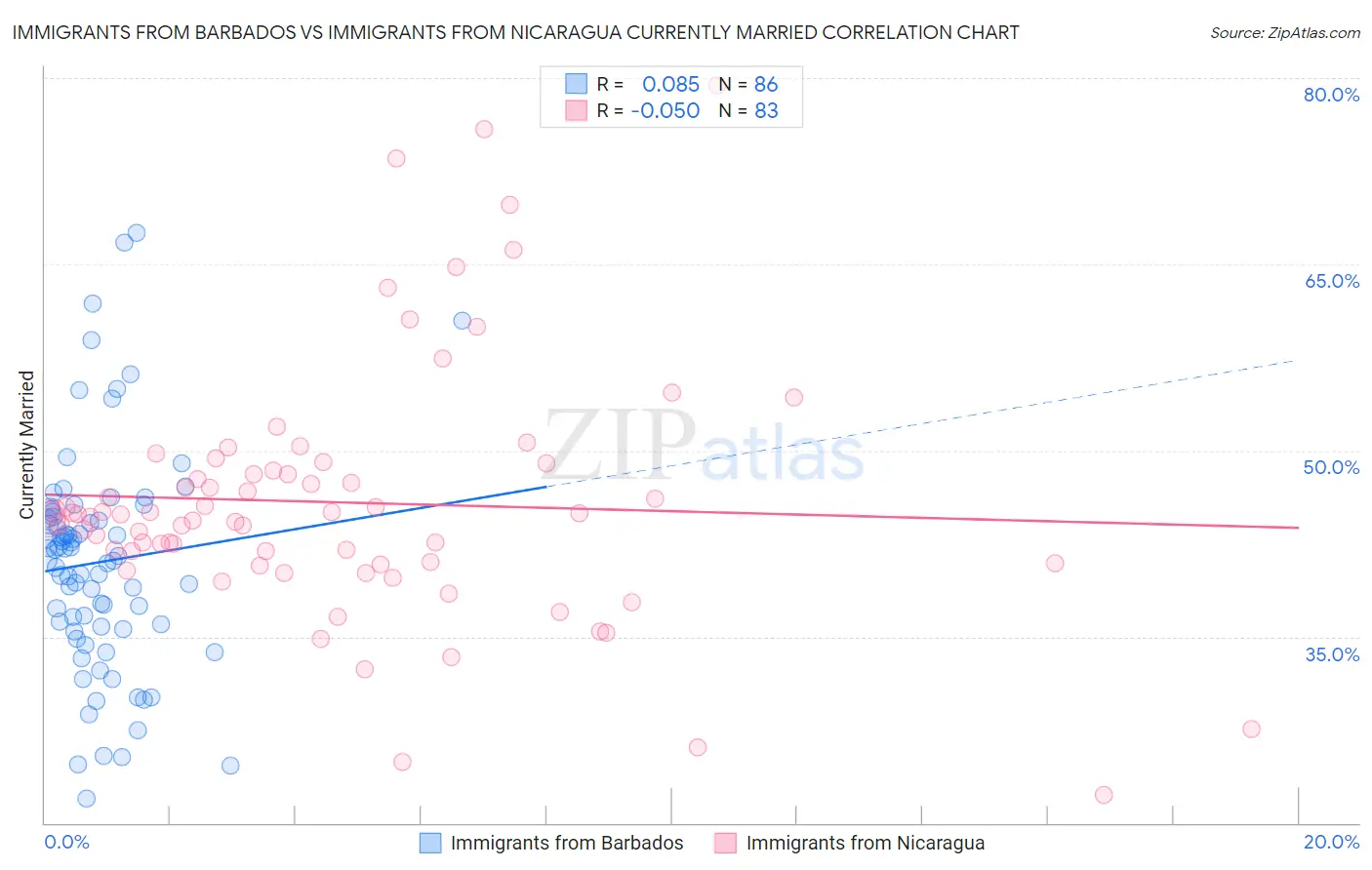 Immigrants from Barbados vs Immigrants from Nicaragua Currently Married
