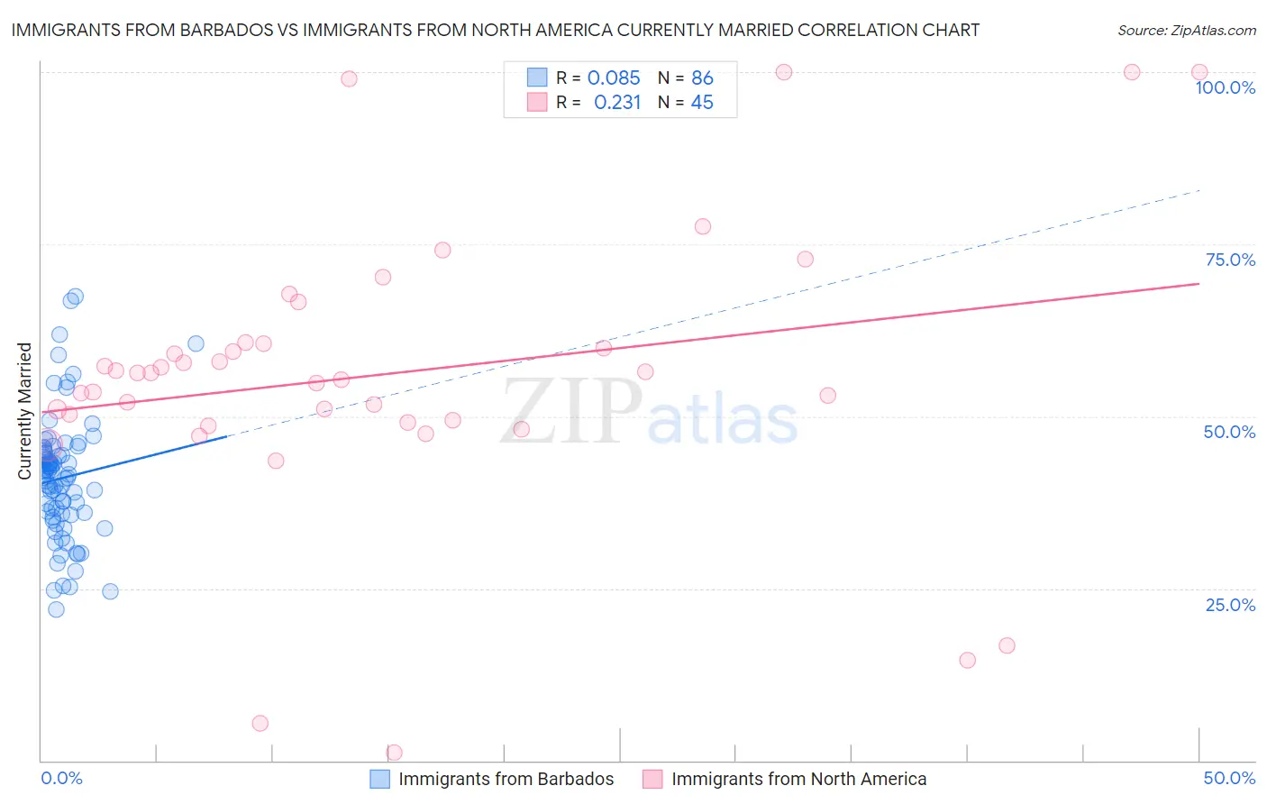 Immigrants from Barbados vs Immigrants from North America Currently Married