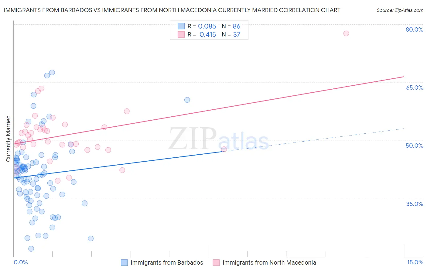 Immigrants from Barbados vs Immigrants from North Macedonia Currently Married