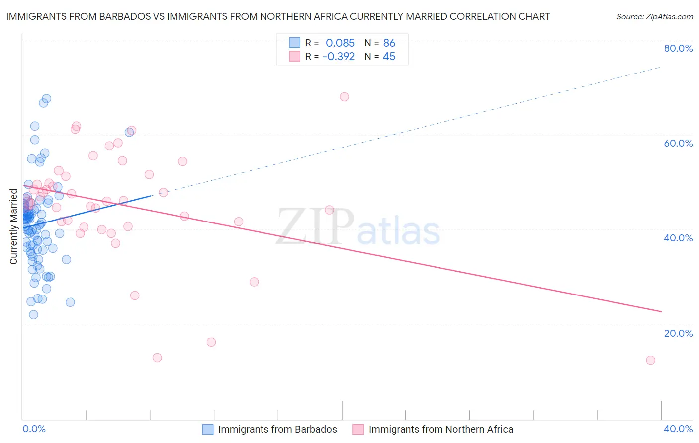 Immigrants from Barbados vs Immigrants from Northern Africa Currently Married