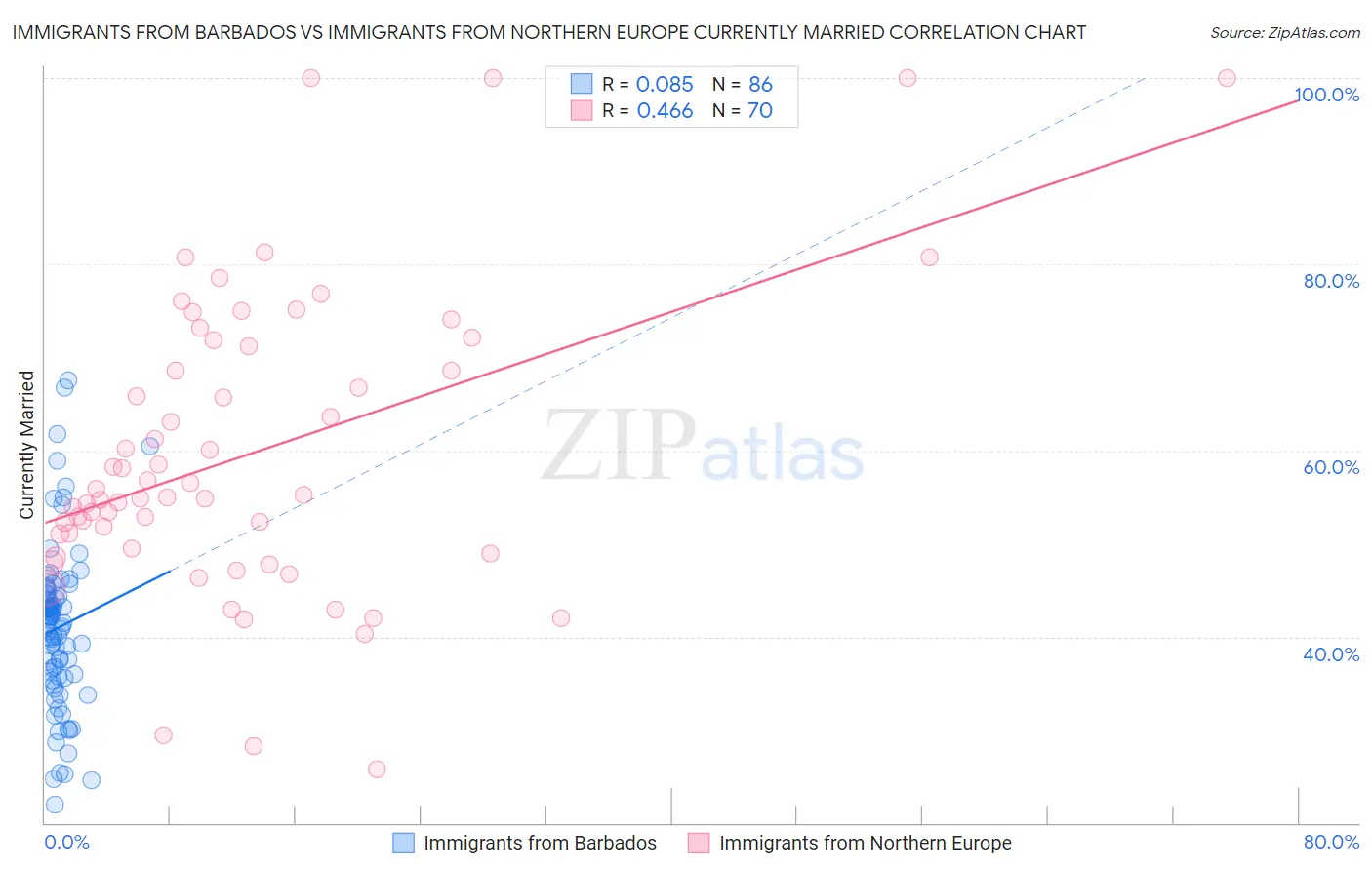 Immigrants from Barbados vs Immigrants from Northern Europe Currently Married