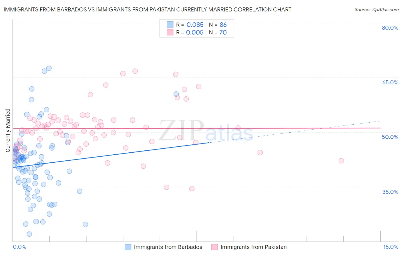 Immigrants from Barbados vs Immigrants from Pakistan Currently Married