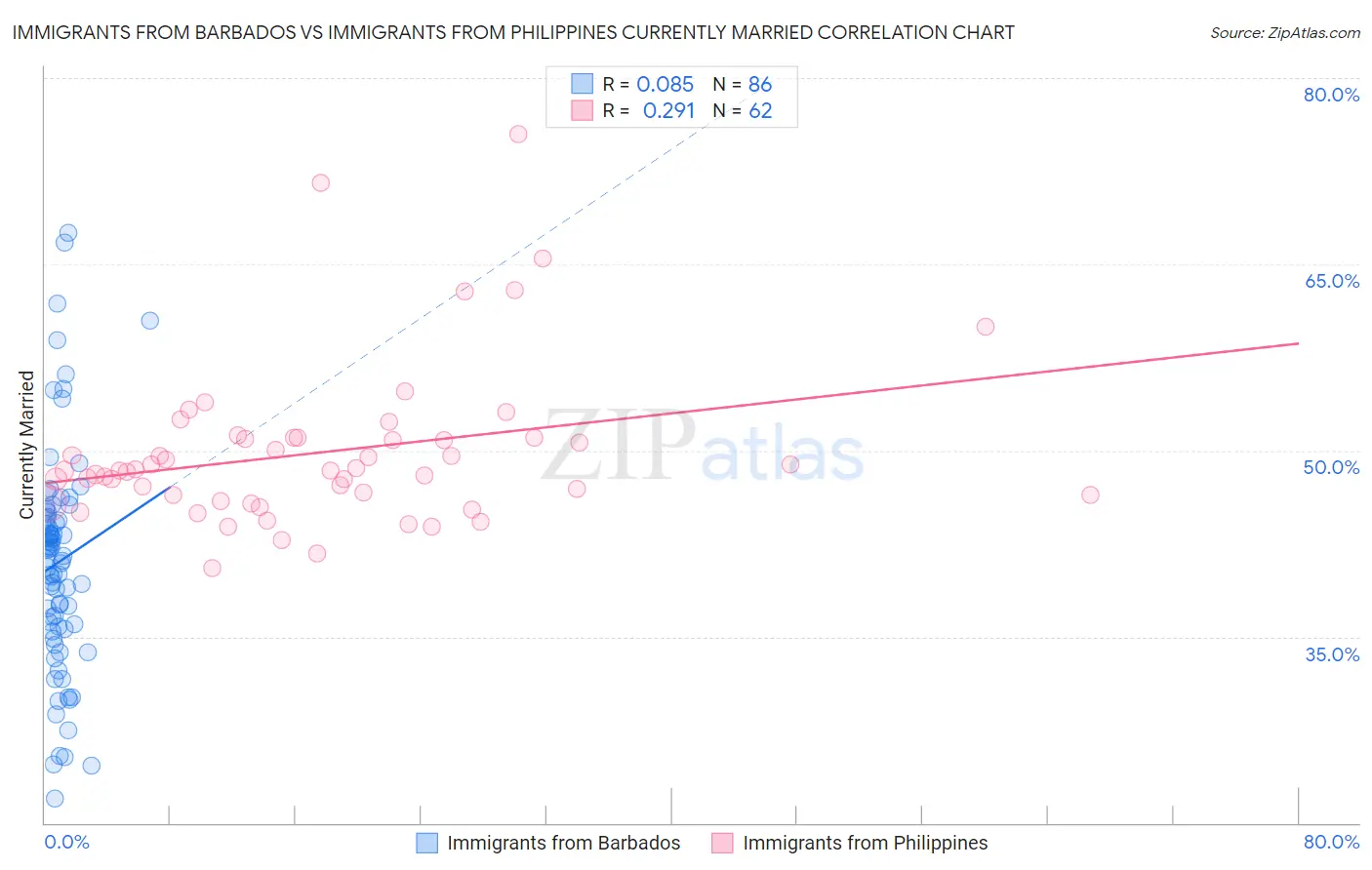 Immigrants from Barbados vs Immigrants from Philippines Currently Married