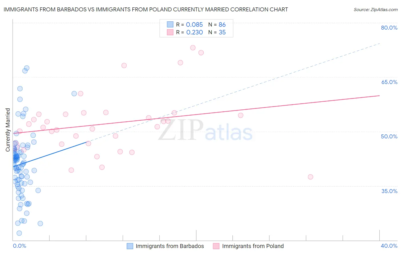 Immigrants from Barbados vs Immigrants from Poland Currently Married