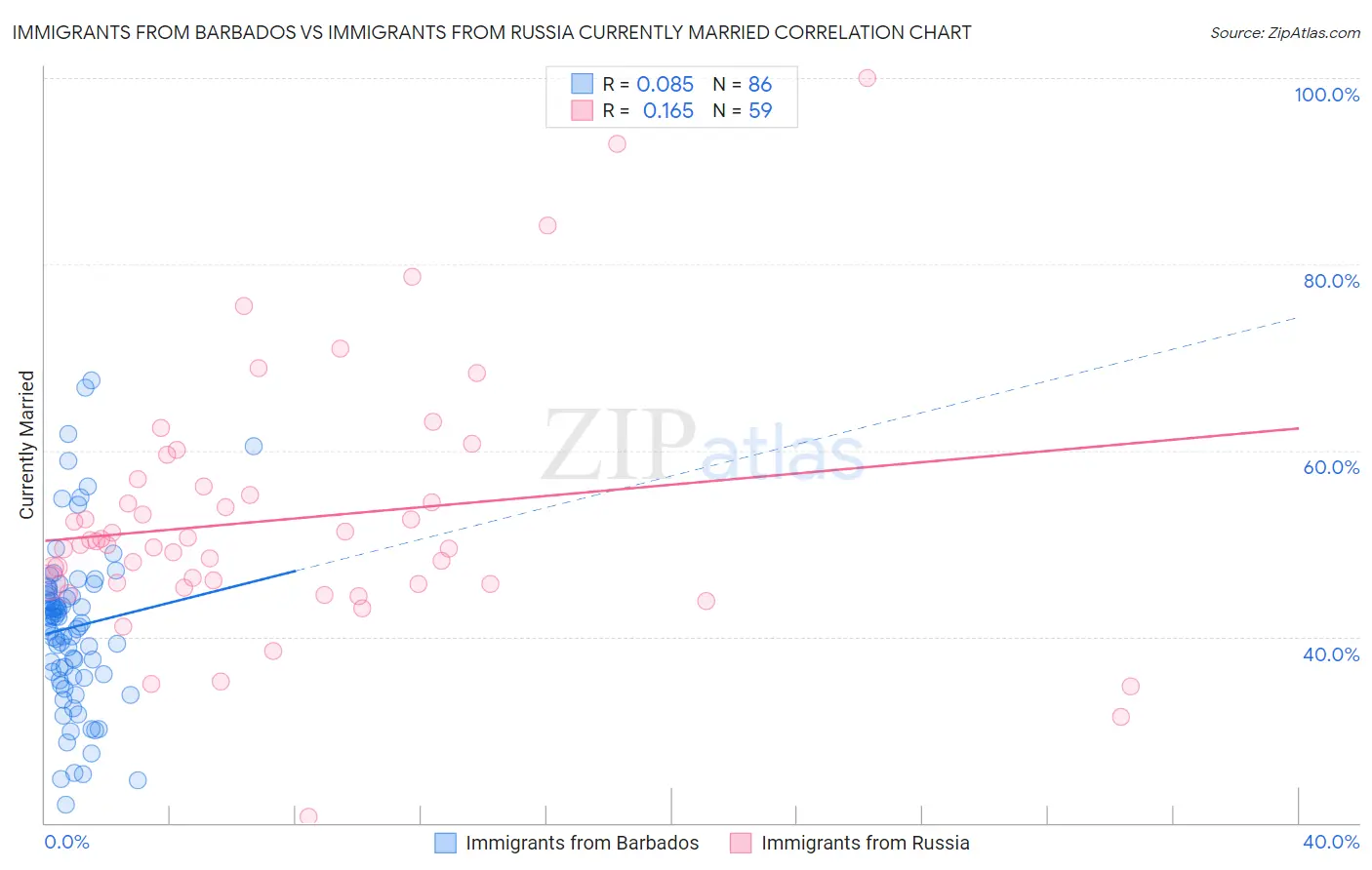 Immigrants from Barbados vs Immigrants from Russia Currently Married