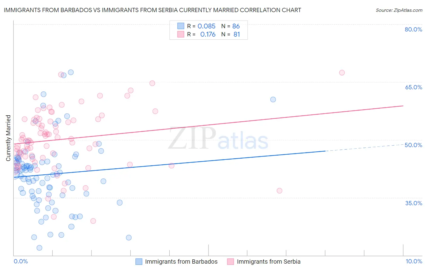 Immigrants from Barbados vs Immigrants from Serbia Currently Married