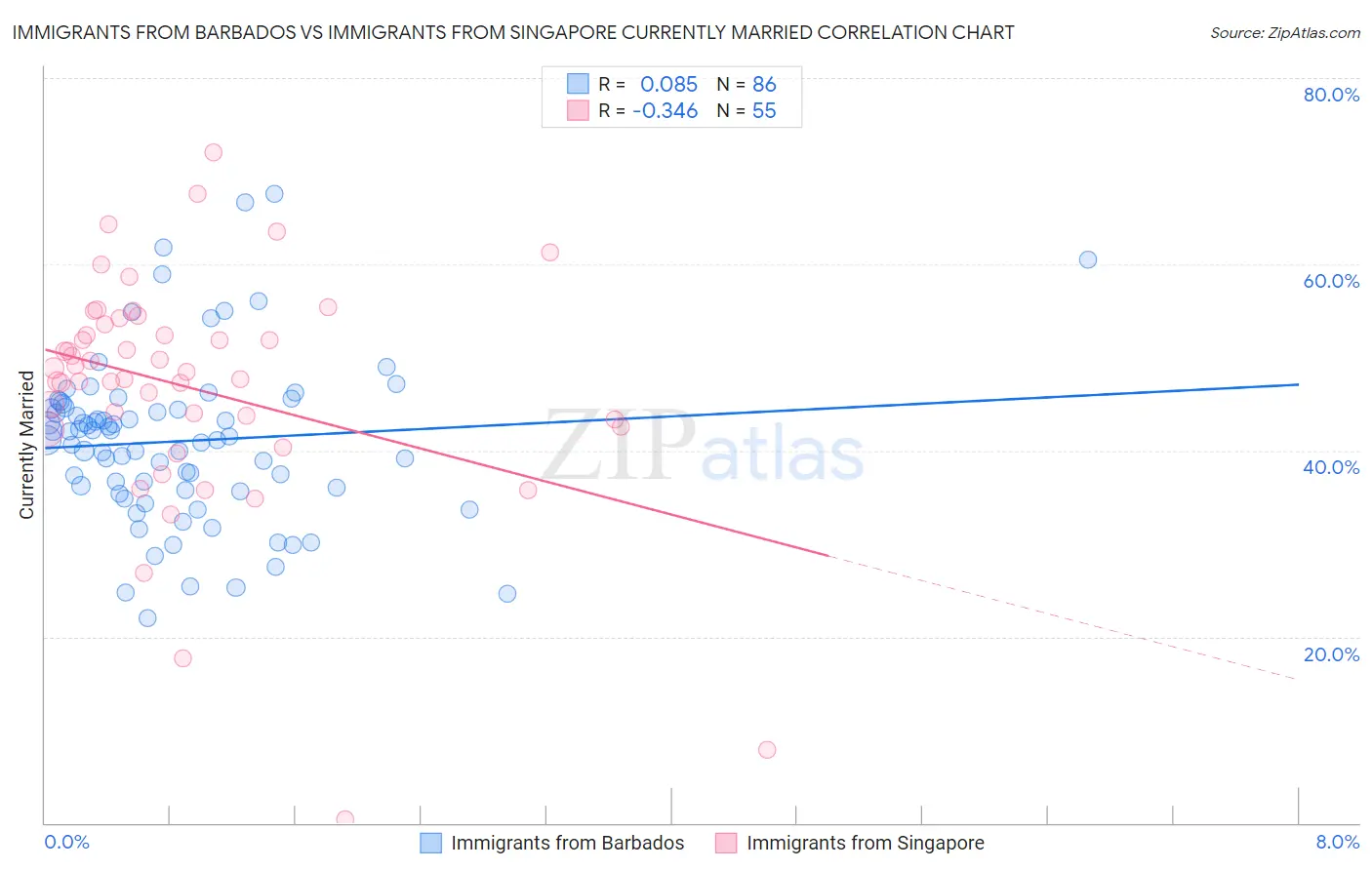 Immigrants from Barbados vs Immigrants from Singapore Currently Married