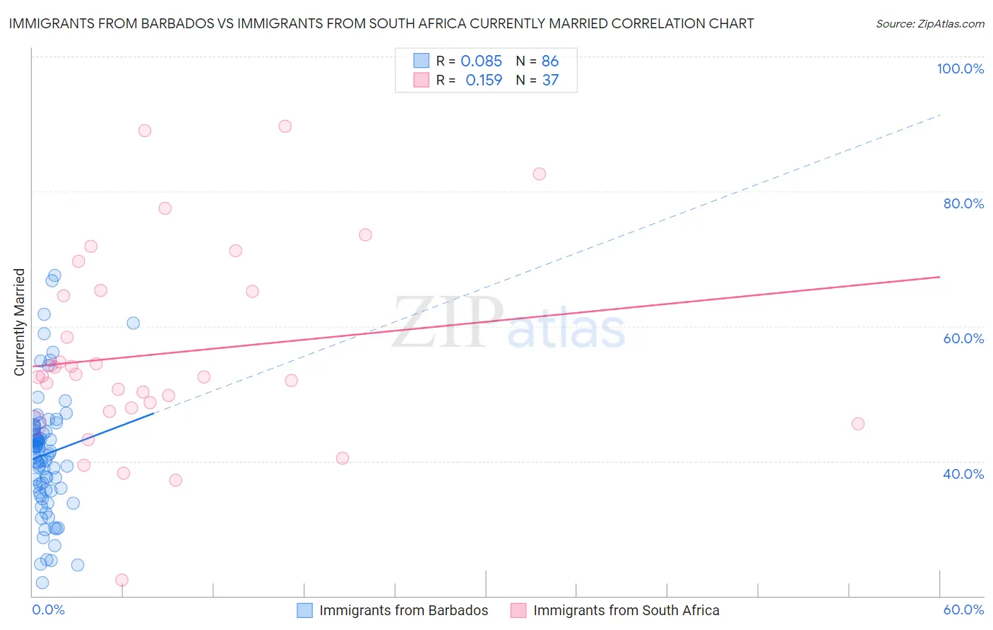 Immigrants from Barbados vs Immigrants from South Africa Currently Married