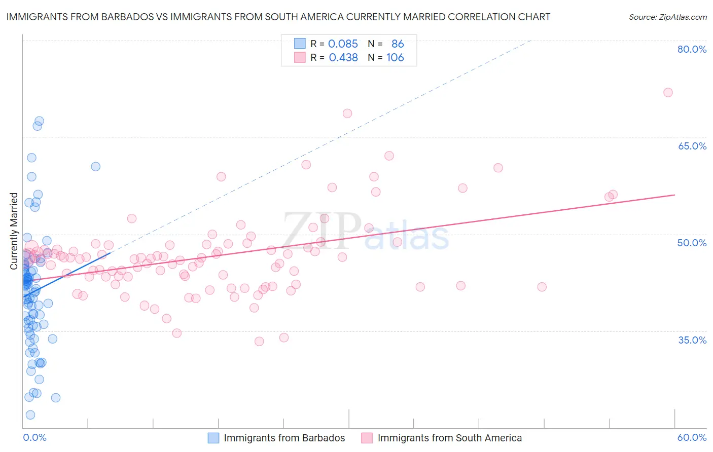 Immigrants from Barbados vs Immigrants from South America Currently Married