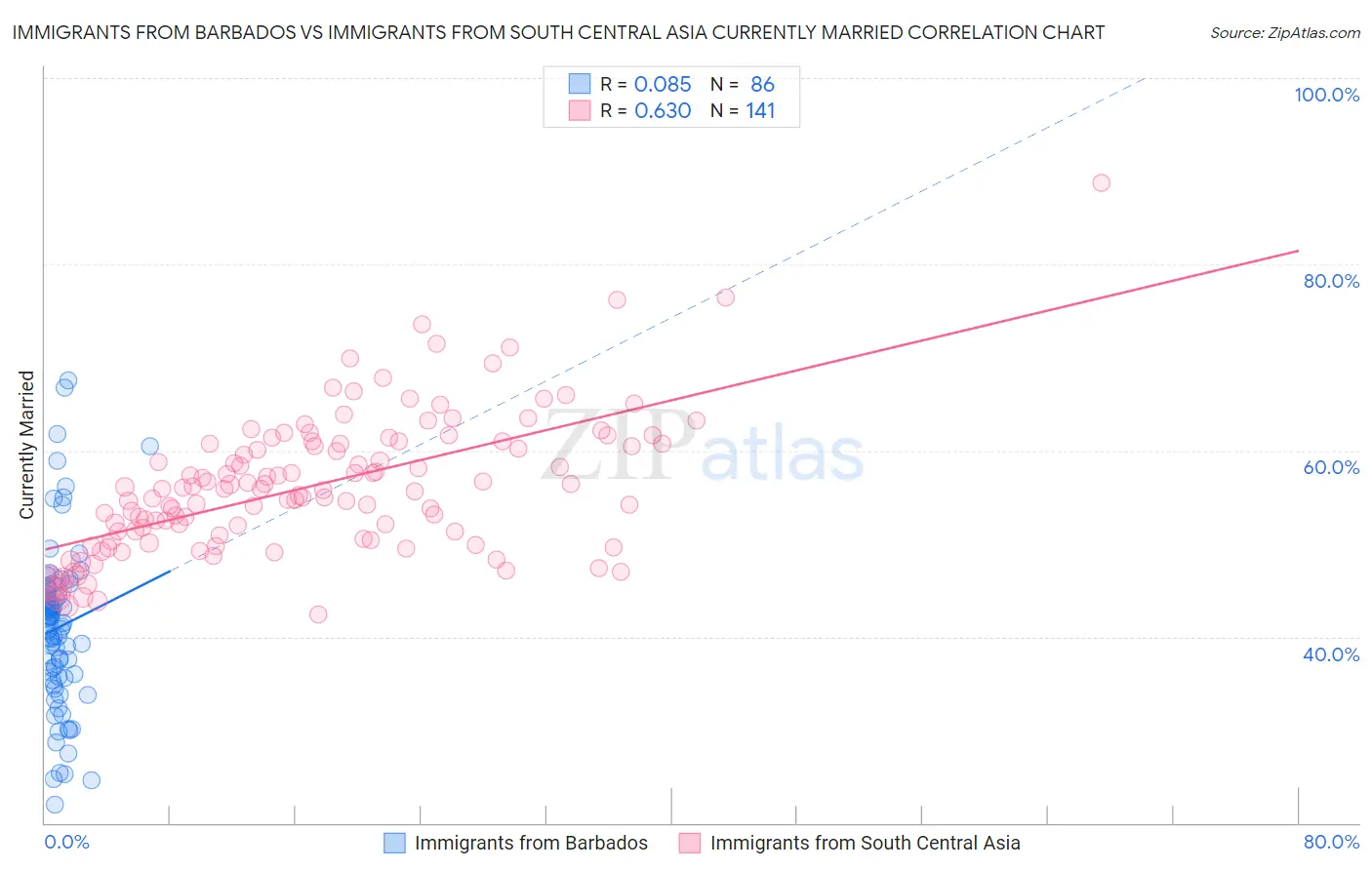 Immigrants from Barbados vs Immigrants from South Central Asia Currently Married