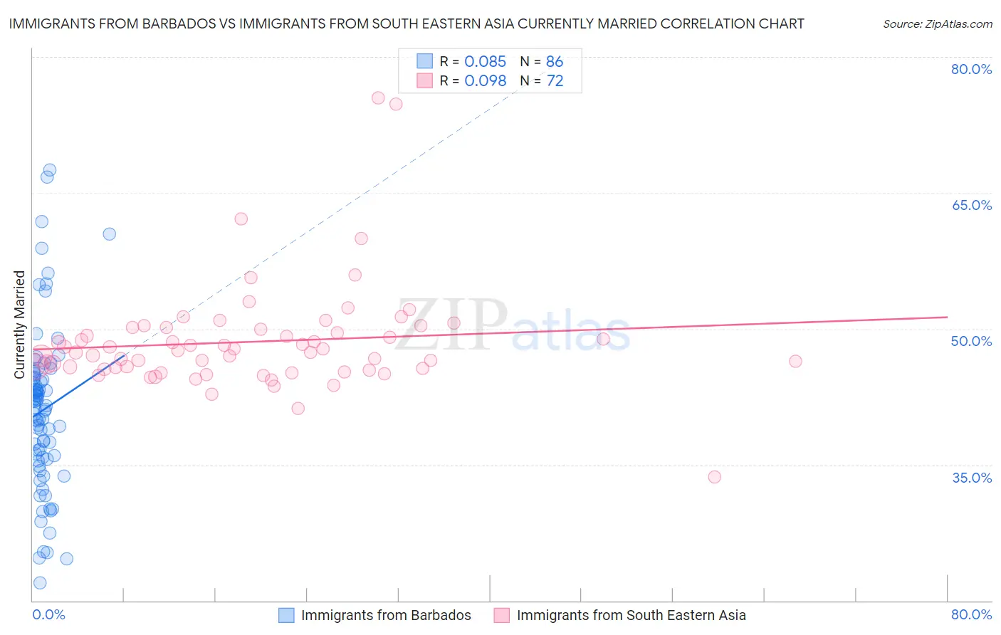 Immigrants from Barbados vs Immigrants from South Eastern Asia Currently Married