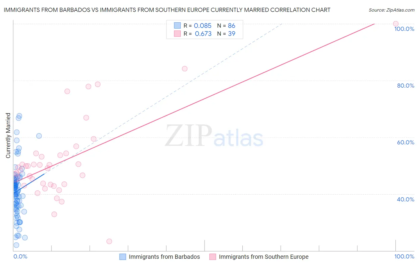 Immigrants from Barbados vs Immigrants from Southern Europe Currently Married