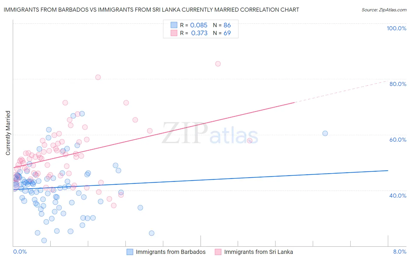 Immigrants from Barbados vs Immigrants from Sri Lanka Currently Married