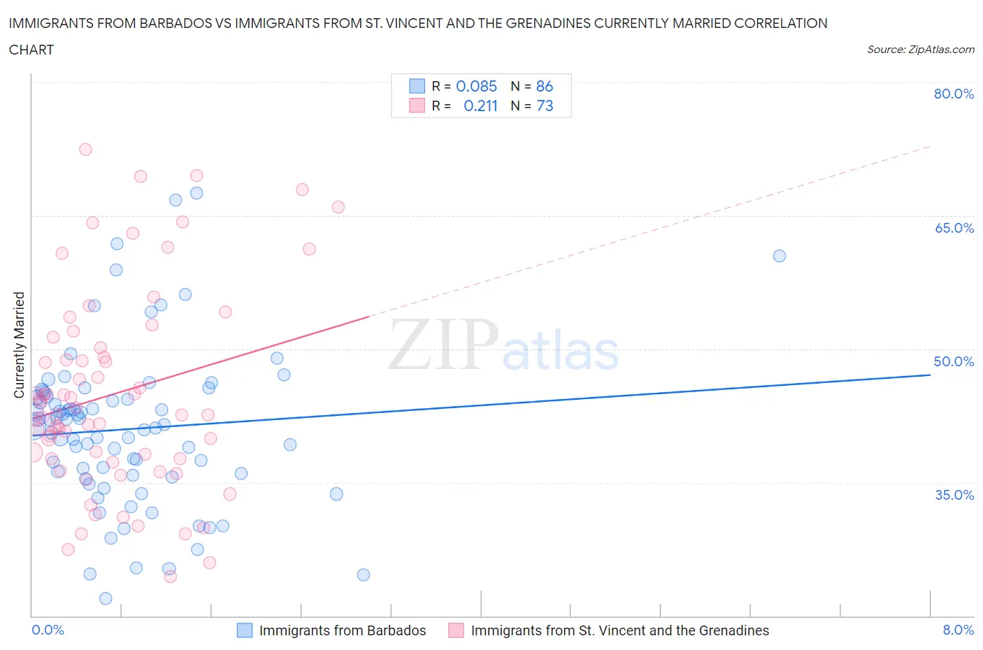 Immigrants from Barbados vs Immigrants from St. Vincent and the Grenadines Currently Married