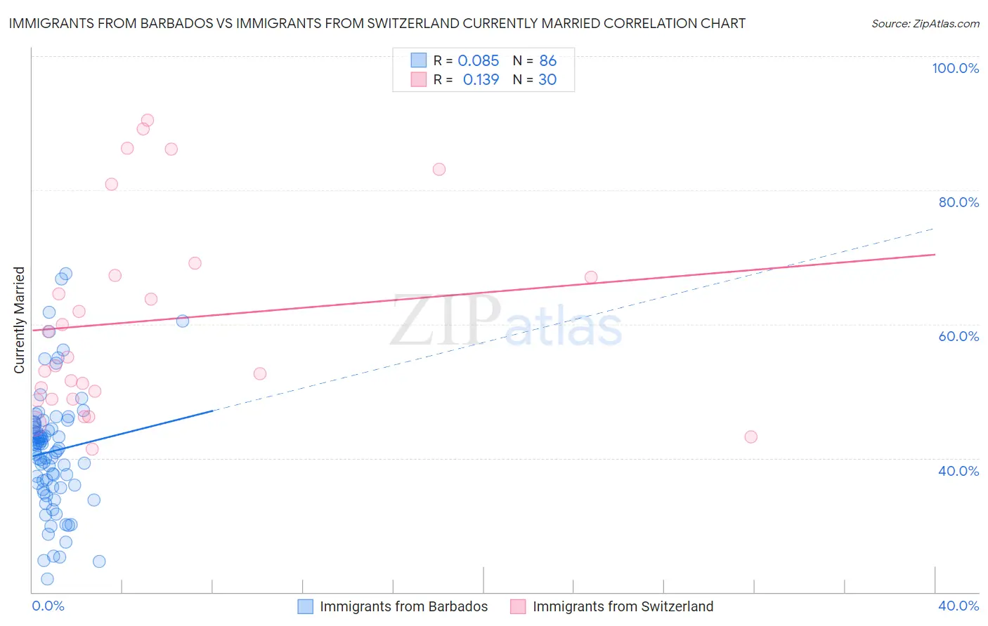 Immigrants from Barbados vs Immigrants from Switzerland Currently Married